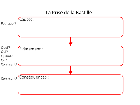 Activité : La prise de la Bastille (14 juillet 1789).